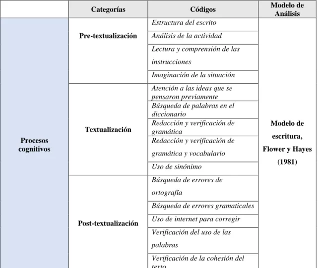 Tabla 9. Categorías y códigos de análisis de información sobre los procesos cognitivos
