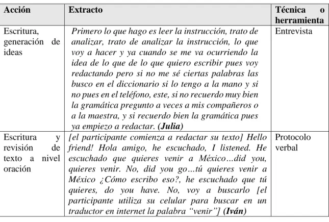 Tabla 12. Forma de realización del proceso de textualización. 