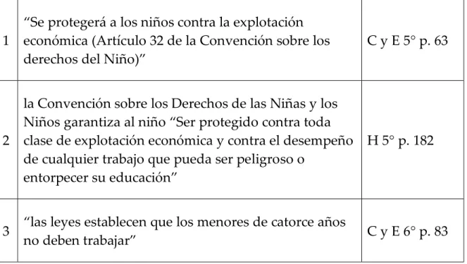 Tabla 7. Derecho contra la explotación económica  