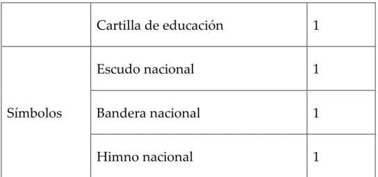 Tabla 13. Documentos y símbolos que brindan identidad
