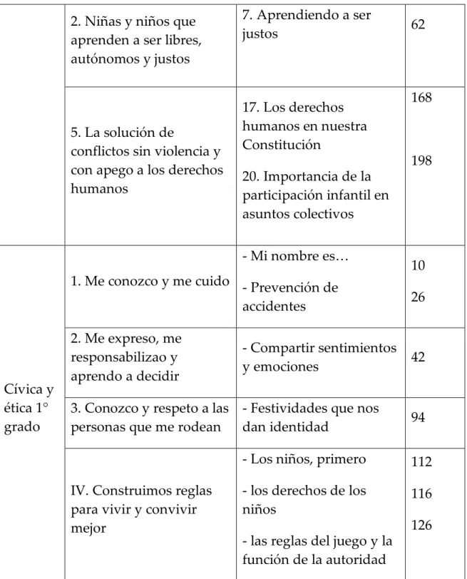 Tabla 3. Temas elegidos de los libros de Cívica y Ética