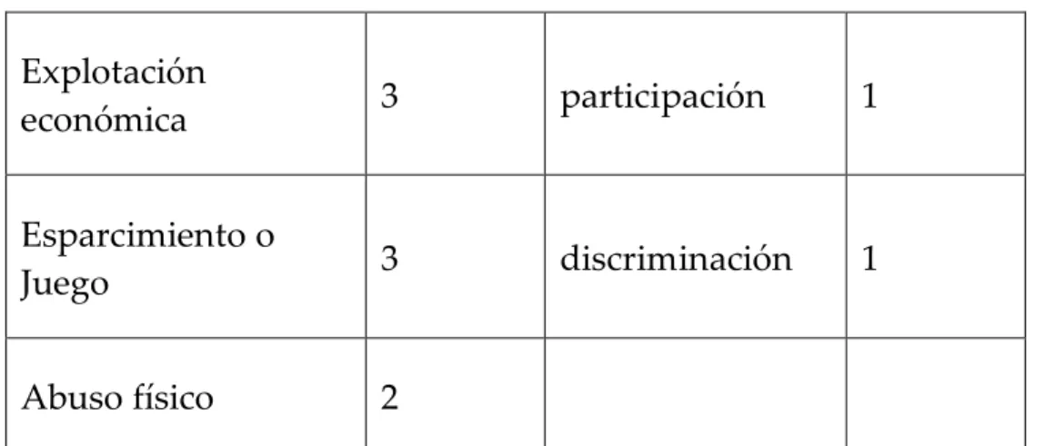 Tabla 5. Subcategorías de los derechos de la infancia