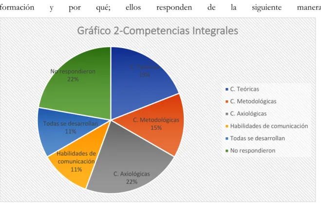 Gráfico 2-Competencias Integrales