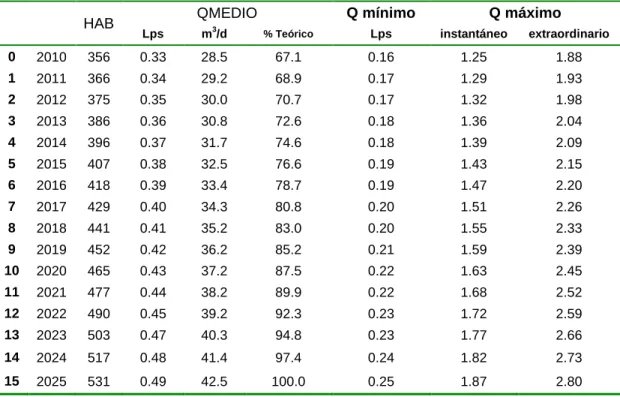 Tabla 4.1.- Modulación de Gasto de la PTAR Yolon Casa Ejidal 