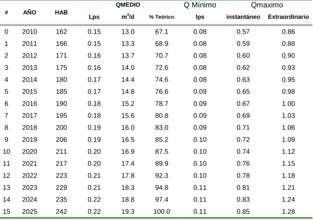 Tabla 4.3.- Modulación de Gasto de la PTAR Yolon Chaton. 