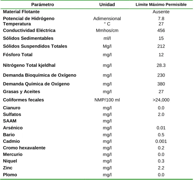 Tabla 4.5- Resultados de laboratorio. 