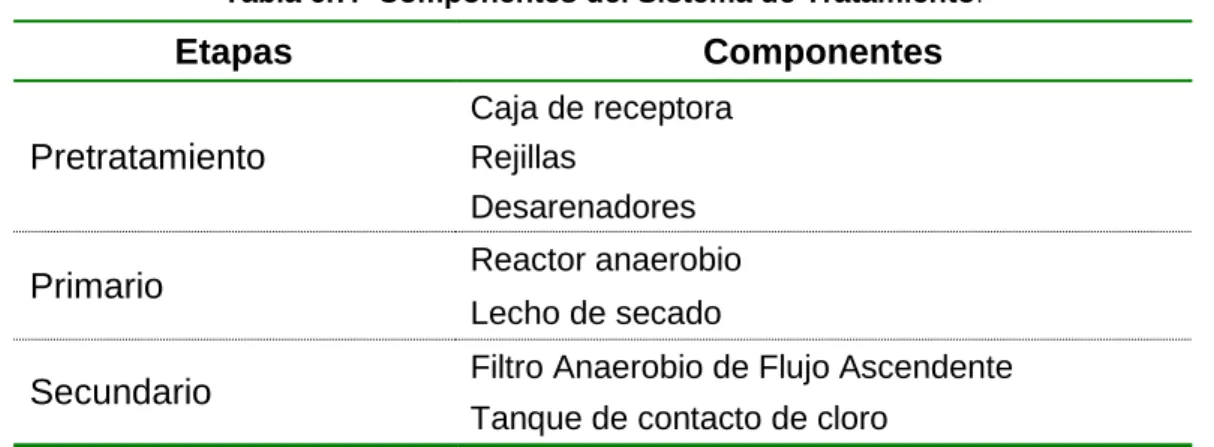Tabla 6.7.- Componentes del Sistema de Tratamiento . 