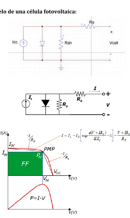 Figura 6. Esquema y curvas características de una célula solar fotovoltaica.