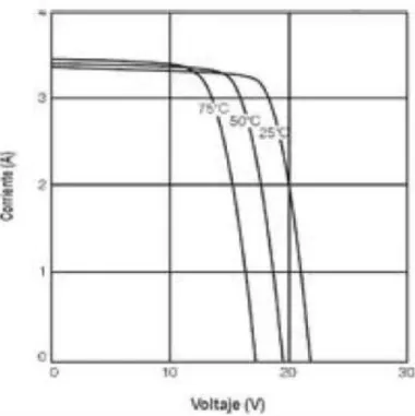 Figura 14. Curva I-V. Efecto de la temperatura. 