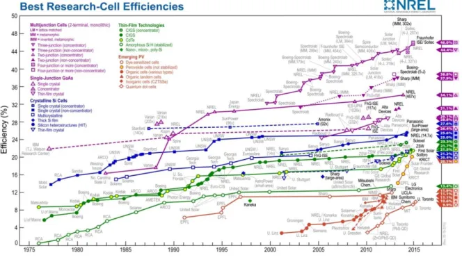 Figura 8. Evolución de las mejores eficiencias de celdas solares desde 1975 hasta 2015  38, 39 
