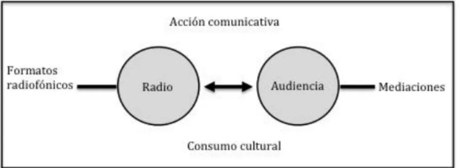 Figura 3: Conceptos base 