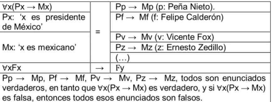 Figura 7: La regla de particularización universal 