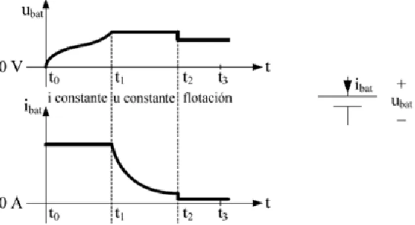 Figura 2.6  Curva de tensión y corriente en carga a intensidad y tensión constante. 