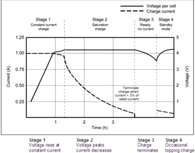 Figura 2.8  Estrategia de carga conforme al estado de carga para baterías de ión  de Litio 