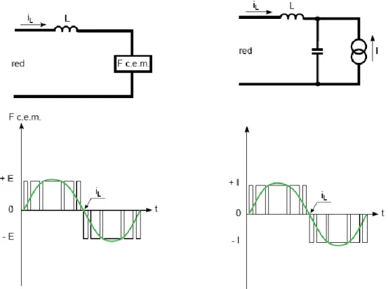 Figura 3.1  Esquema monofásico equivalente a un convertidor de tensión y a un  convertidor de corriente controlador por modulación de ancho de pulsos (PWM) 