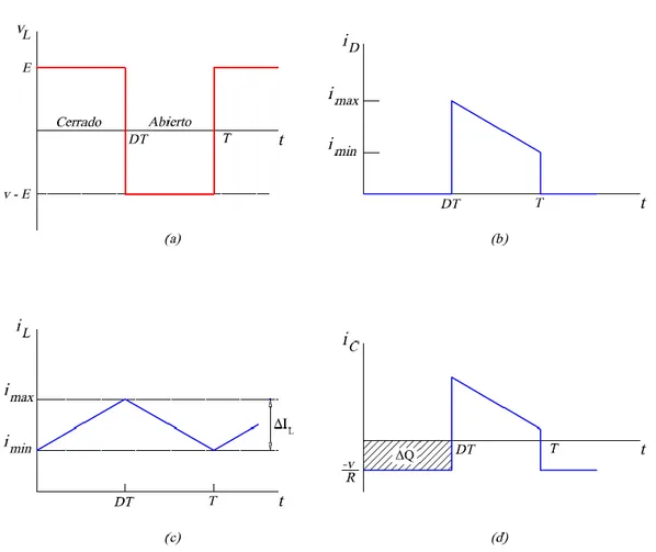 Figura 3.8  Formas de onda del convertidor elevador. (a) Tensión en la bobina.  
