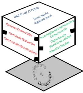 Figura No. 3 Descripción del Constructo 