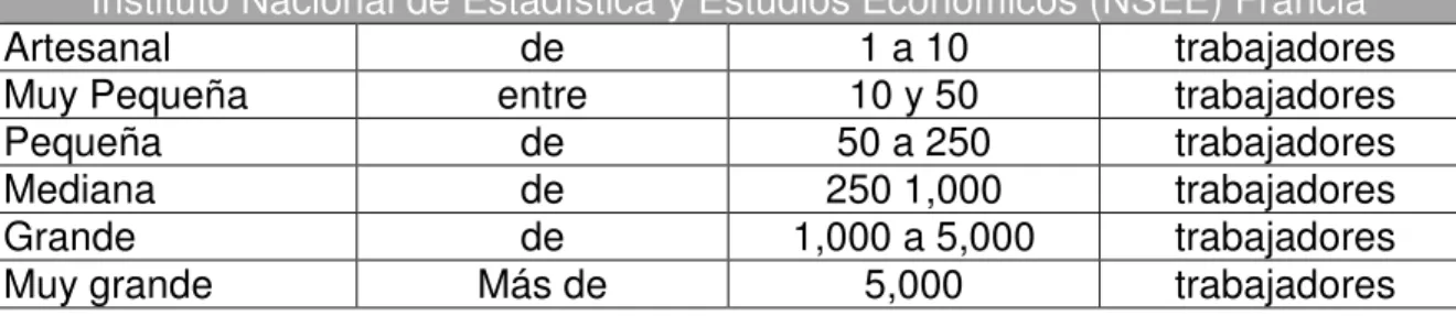 Cuadro No. 2  Clasificación de las empresas para determinar su tamaño con  base en el factor humano