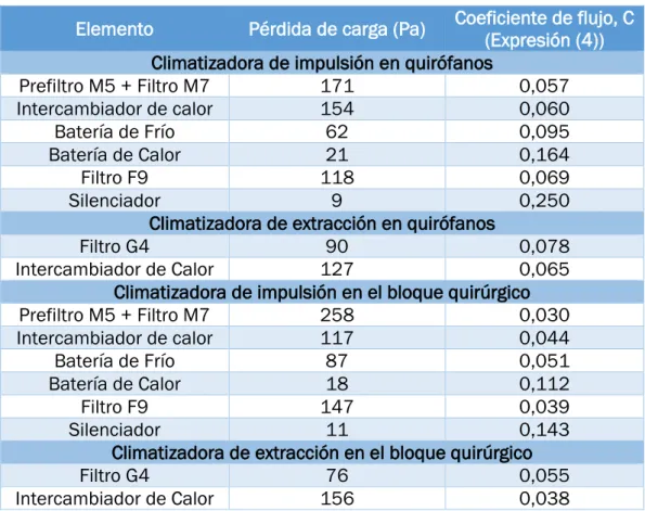 Tabla 3.4. Coeficientes de flujo de los elementos que componen las climatizadoras. 