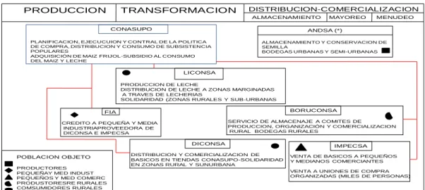 Cuadro 28 Sistema de empresas CONASUPO 