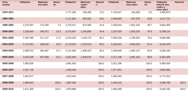 Tabla 5: República Mexicana: Educación preescolar, matricula por edad y total de población por  ciclo escolar 1970-1971 al 2009-2010 