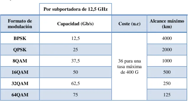 Tabla  1.  Valores  de  capacidad  (Gb/s),  coste  (u.c)  y  alcance  máximo  transparente  (km),  respecto  el  formato de modulación [6][7][10]