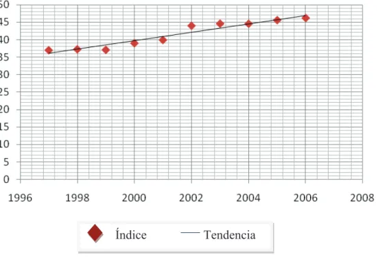 Figura  2.  Tendencia  de  la  operación  cesárea  en  el  Hospital  de  Ginecopediatría del IMSS de 1997 al 2006