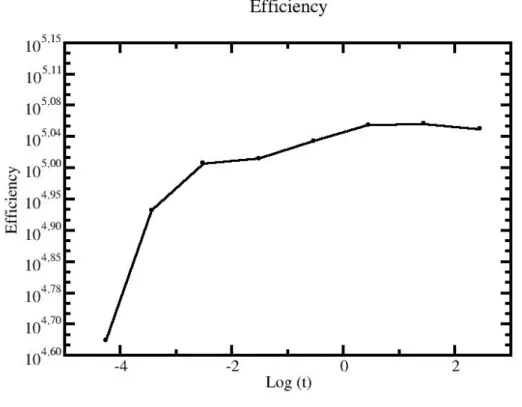 Figura 4.2: Eficiencia