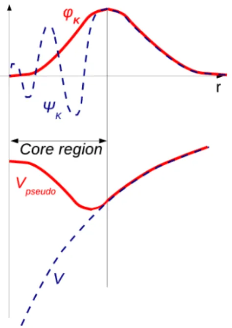 Figura 2.2: Comparaci´ on de un potencial y una funci´ on de onda al considerar todos los electrones y considerando pseudopotenciales