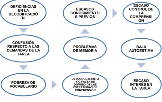 Fig. 1 Creación propia tomado de Defior, (1996) 