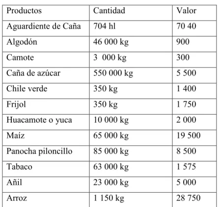Cuadro 12. Producción agrícola en 1909. 