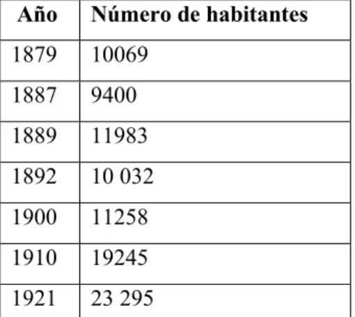 Cuadro 13. Población de la región de Tonalá, 1879-1910. 