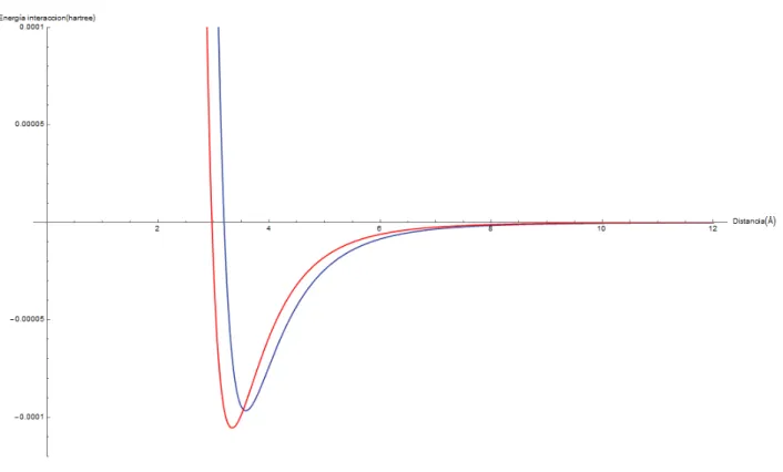Figura 3.2: Potenciales Lennard-Jones de interacci´ on entre C-H 2 (azul) y H 2 − H 2 (rojo).