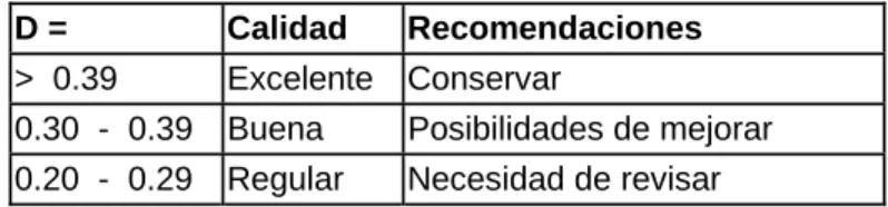 Tabla I. Poder de discriminación de los reactivos según su valor D 