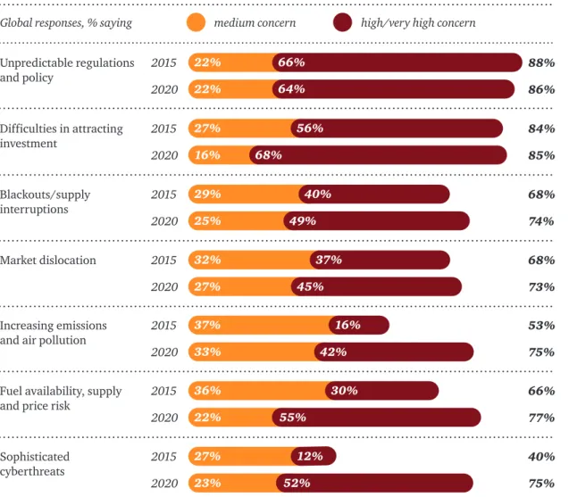 Figure 5: Power sector risks – now and in 2020