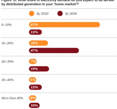 Figure 12: What share of electricity demand do you expect to be served by distributed generation in your ‘home market’?