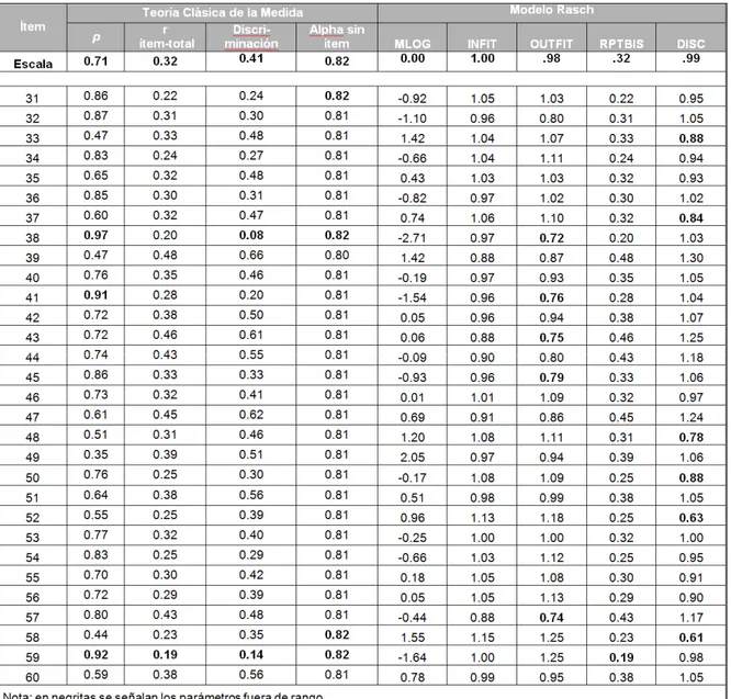 Tabla 2. Indicadores psicométricos de los ítems de habilidades cuantitativas 