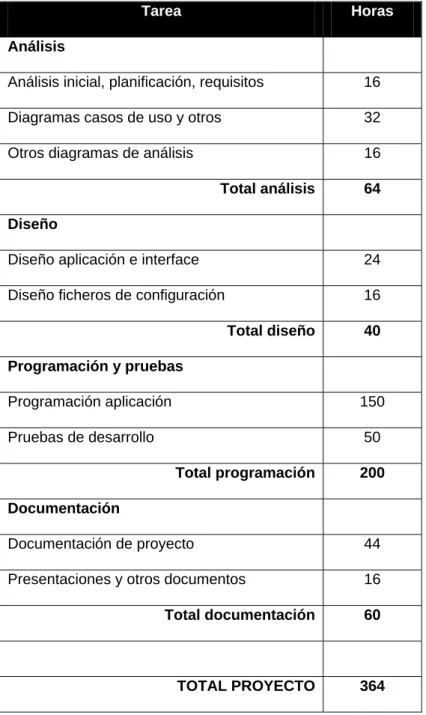 Tabla 8. Desglose de horas del TFM. 