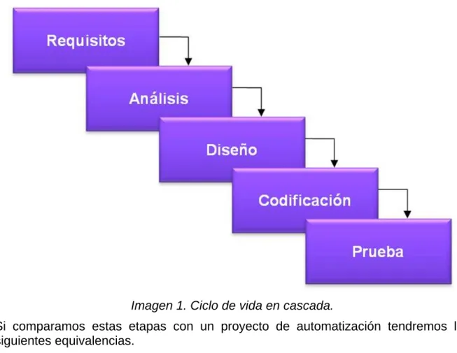 Tabla 1: Comparativo ciclo de vida Ingeniería del Software-Proyectos de  automatización