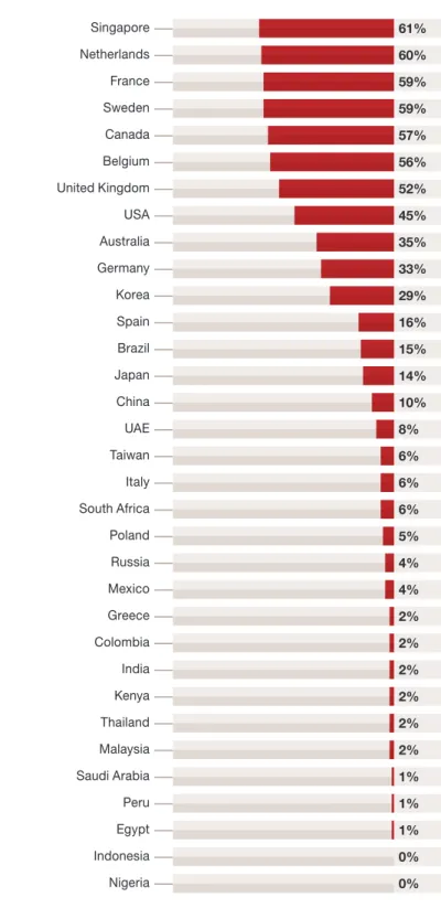Figure 2. Estimated percentage of payment transactions done  using non-cash methods
