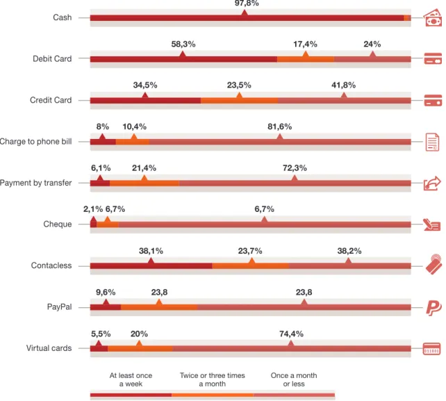 Figure 8. Frequency of different means of payment use in Spain