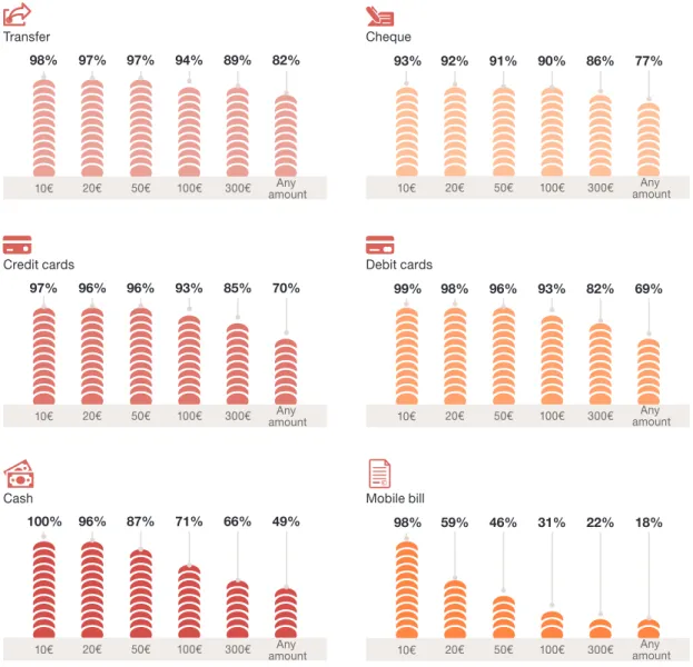 Figure 10. Amount of money users are willing to pay depending on the payment