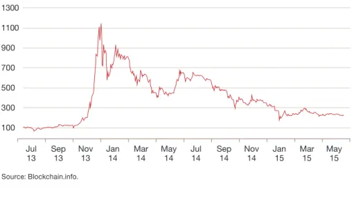 Figure 18. List price evolution of Bitcoin, June 2013 to June 2015