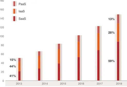 Figure 25. SaaS most highly deployed global cloud service by 2018  Installed work loads (in millions)