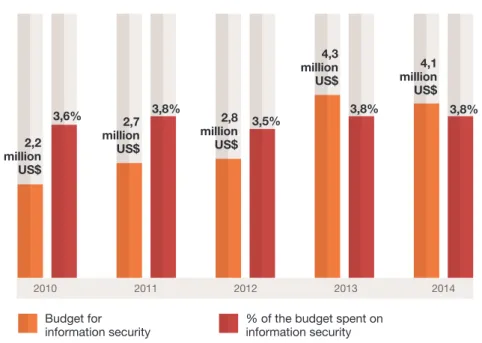 Figure 34. Company security budgets and total IT budget (%) allocated to  security