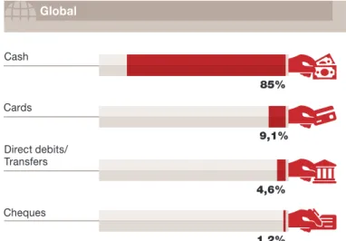 Figure 1. Traditional means of payment in the world