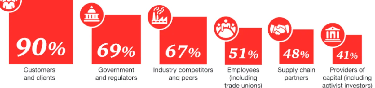 Figure 6  Customers and clients are top priority for CEOs