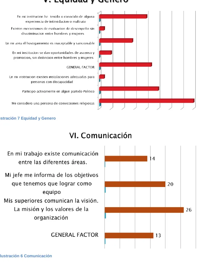 Ilustración 7 Equidad y Genero 