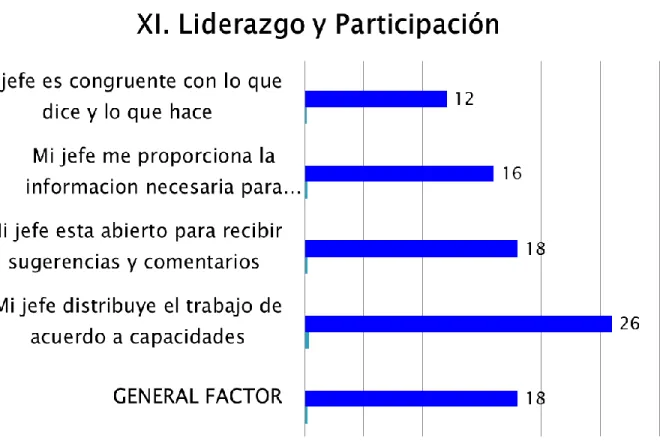 Ilustración 13 Liderazgo y Participación 