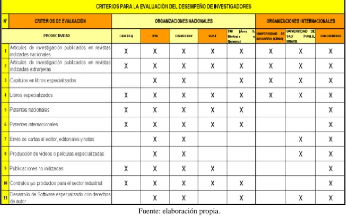 Cuadro 1. Indicadores que conforman los elementos de evaluación del desempeño  